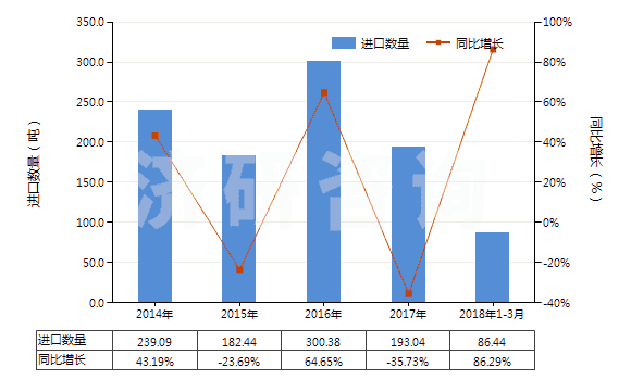 2014-2018年3月中國磷酸三鈉(HS28352910)進(jìn)口量及增速統(tǒng)計(jì)